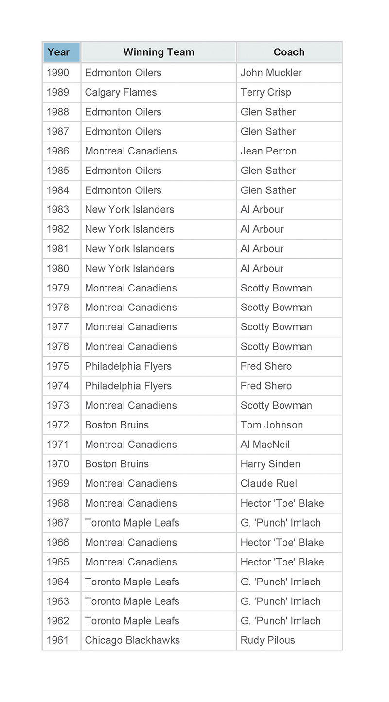 Stanley Cup Winning Teams - 1961 through 1990